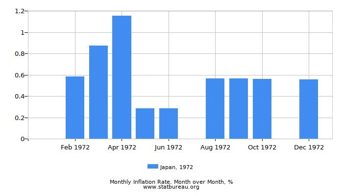 1972 Japan Inflation Rate: Month to Month 1972 Japan Inflation Rate: Month to Month