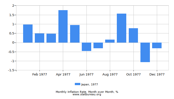 1977 Japan Inflation Rate: Month to Month 1977 Japan Inflation Rate: Month to Month
