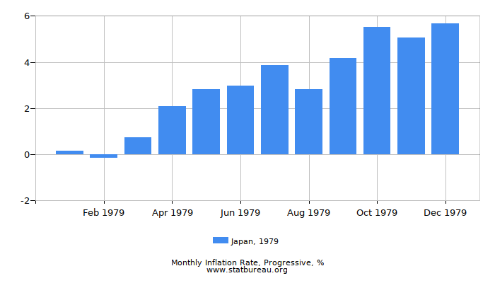 1979 Japan Progressive Inflation Rate