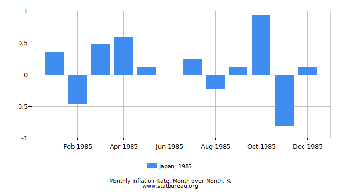 1985 Japan Inflation Rate: Month to Month 1985 Japan Inflation Rate: Month to Month