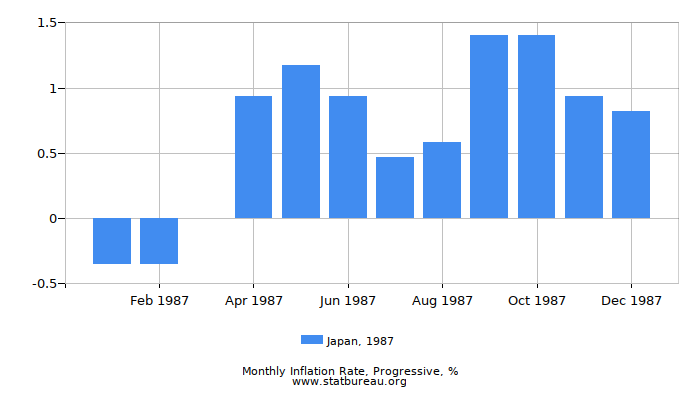 1987 Japan Progressive Inflation Rate