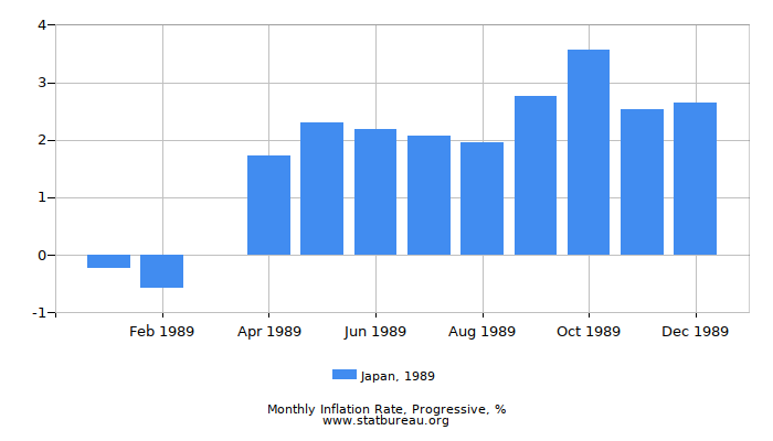 1989 Japan Progressive Inflation Rate 1989 Japan Progressive Inflation Rate