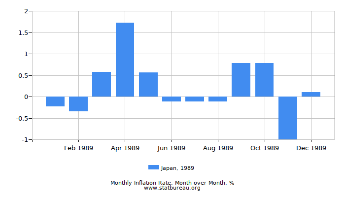 1989 Japan Inflation Rate: Month to Month 1989 Japan Inflation Rate: Month to Month