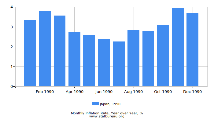 1990 Japan Inflation Rate: Year over Year