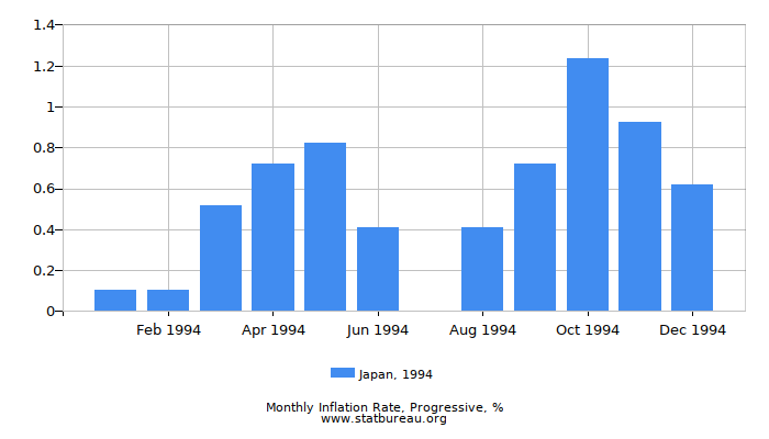1994 Japan Progressive Inflation Rate