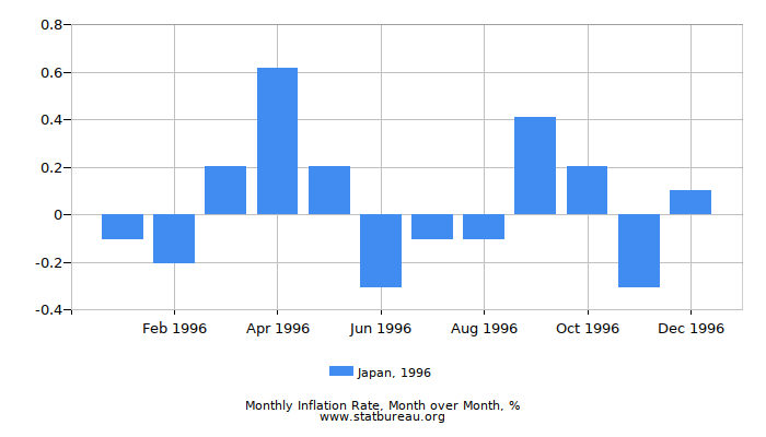 1996 Japan Inflation Rate: Month to Month 1996 Japan Inflation Rate: Month to Month