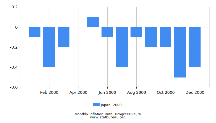 2000 Japan Progressive Inflation Rate 2000 Japan Progressive Inflation Rate