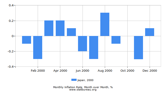 2000 Japan Inflation Rate: Month to Month 2000 Japan Inflation Rate: Month to Month