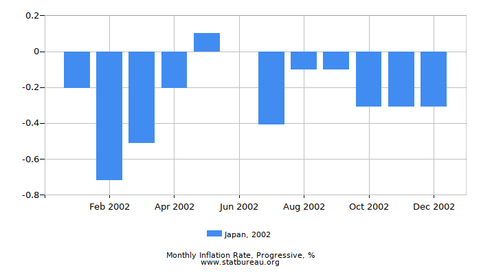 2002 Japan Progressive Inflation Rate