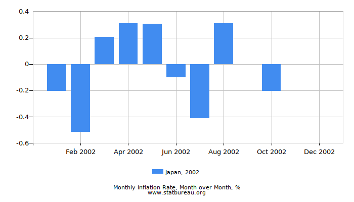 2002 Japan Inflation Rate: Month to Month