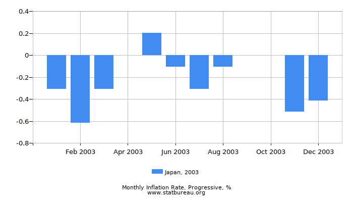 2003 Japan Progressive Inflation Rate