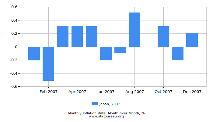 2007 Japan Inflation Rate: Month to Month 2007 Japan Inflation Rate: Month to Month