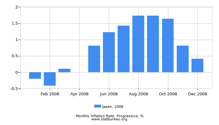 2008 Japan Progressive Inflation Rate