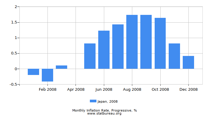 2008 Japan Progressive Inflation Rate 2008 Japan Progressive Inflation Rate
