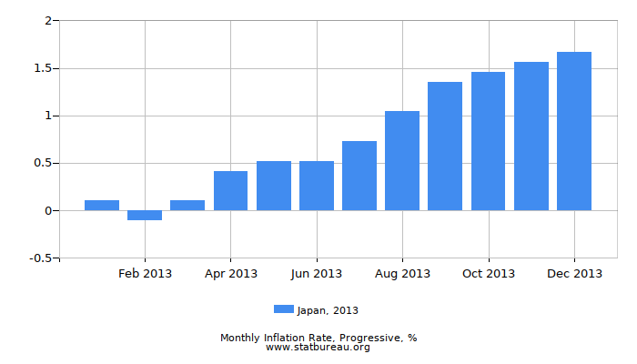 2013 Japan Progressive Inflation Rate