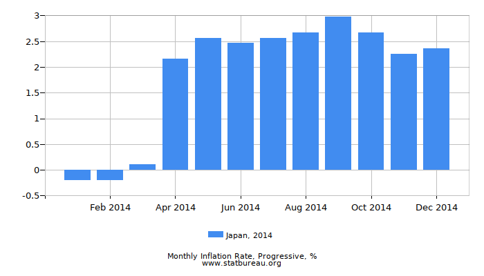 2014 Japan Progressive Inflation Rate 2014 Japan Progressive Inflation Rate