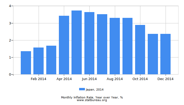 2014 Japan Inflation Rate: Year over Year 2014 Japan Inflation Rate: Year over Year