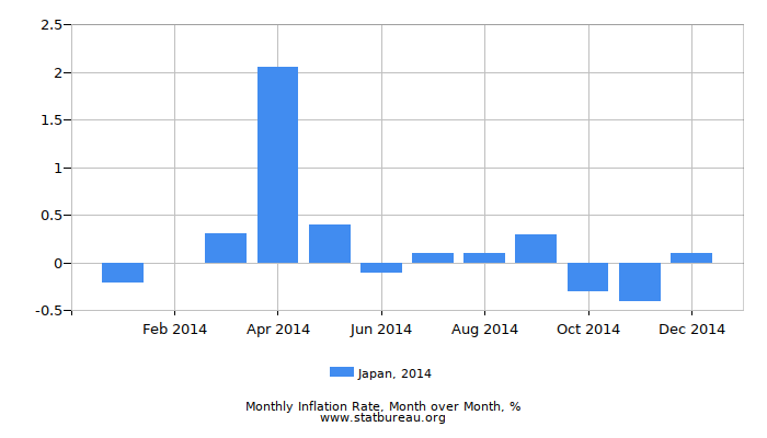 2014 Japan Inflation Rate: Month to Month 2014 Japan Inflation Rate: Month to Month