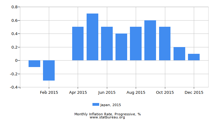 2015 Japan Progressive Inflation Rate
