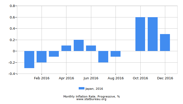 2016 Japan Progressive Inflation Rate