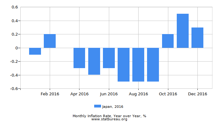 2016 Japan Inflation Rate: Year over Year