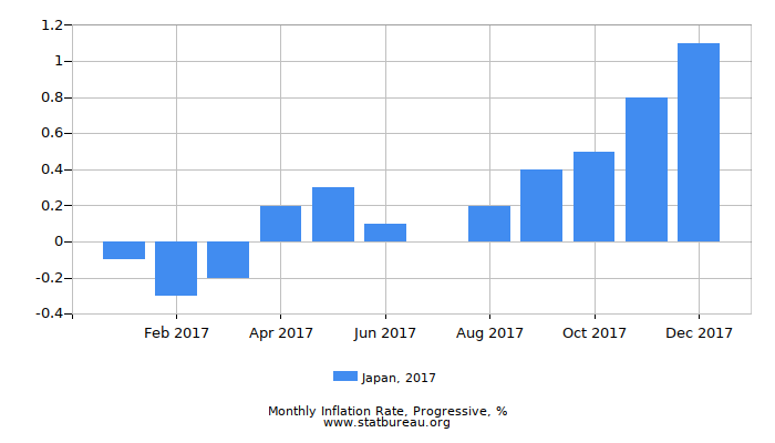 2017 Japan Progressive Inflation Rate