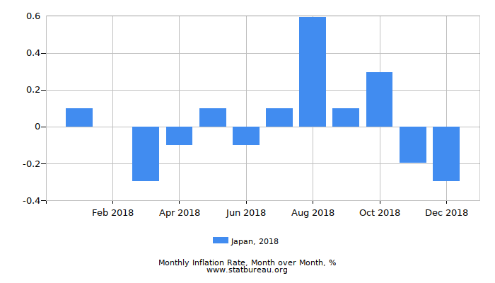 Japan Inflation Chart