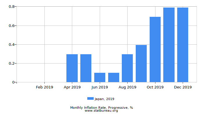 2019 Japan Progressive Inflation Rate