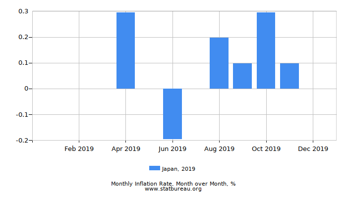 2019 Japan Inflation Rate: Month to Month