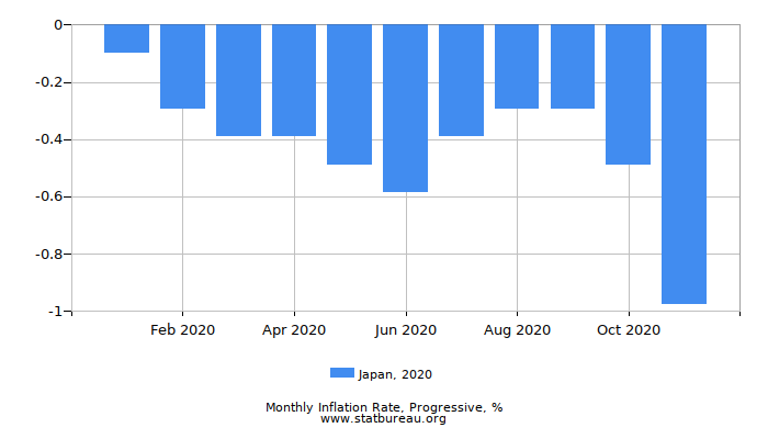 2020 Japan Progressive Inflation Rate