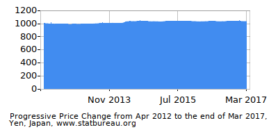 Dynamics of Price Change in Time due to Inflation, Yen, Japan Dynamics of Price Change in Time due to Inflation, Yen, Japan
