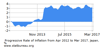 Progressive Inflation Rate Chart between the First and Second Months Progressive Inflation Rate Chart between the First and Second Months