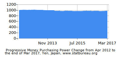 Dynamics of Money Purchasing Power Change in Time due to Inflation, Yen, Japan Dynamics of Money Purchasing Power Change in Time due to Inflation, Yen, Japan