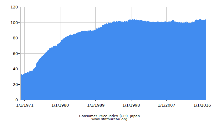 Consumer Price Index (CPI), Japan