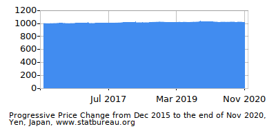 Dynamics of Price Change in Time due to Inflation, Yen, Japan Dynamics of Price Change in Time due to Inflation, Yen, Japan