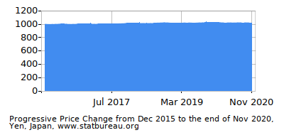 Dynamics of Price Change in Time due to Inflation, Yen, Japan