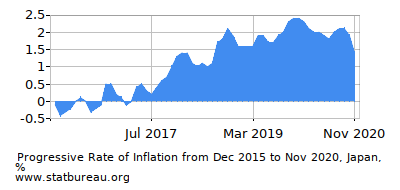 Progressive Inflation Rate Chart between the First and Second Months Progressive Inflation Rate Chart between the First and Second Months