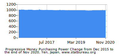 Dynamics of Money Purchasing Power Change in Time due to Inflation, Yen, Japan Dynamics of Money Purchasing Power Change in Time due to Inflation, Yen, Japan