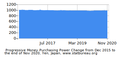 Dynamics of Money Purchasing Power Change in Time due to Inflation, Yen, Japan