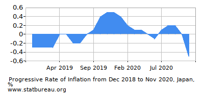 Progressive Inflation Rate Chart between the First and Second Months