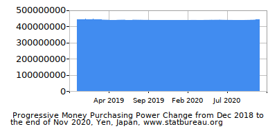 Dynamics of Money Purchasing Power Change in Time due to Inflation, Yen, Japan