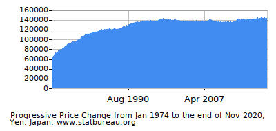 Dynamics of Price Change in Time due to Inflation, Yen, Japan Dynamics of Price Change in Time due to Inflation, Yen, Japan