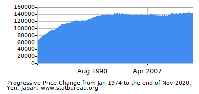 Dynamics of Price Change in Time due to Inflation, Yen, Japan