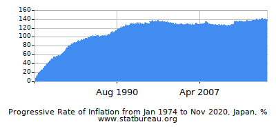 Progressive Inflation Rate Chart between the First and Second Months Progressive Inflation Rate Chart between the First and Second Months