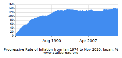 Progressive Inflation Rate Chart between the First and Second Months