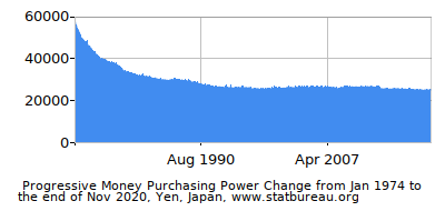 Dynamics of Money Purchasing Power Change in Time due to Inflation, Yen, Japan Dynamics of Money Purchasing Power Change in Time due to Inflation, Yen, Japan