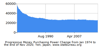 Dynamics of Money Purchasing Power Change in Time due to Inflation, Yen, Japan