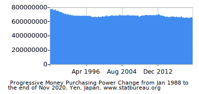 Dynamics of Money Purchasing Power Change in Time due to Inflation, Yen, Japan