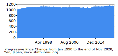 Dynamics of Price Change in Time due to Inflation, Yen, Japan Dynamics of Price Change in Time due to Inflation, Yen, Japan