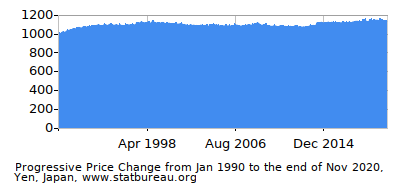 Dynamics of Price Change in Time due to Inflation, Yen, Japan